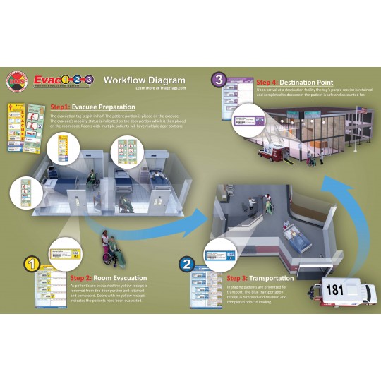 Evac123® Destination (Step 3) Package